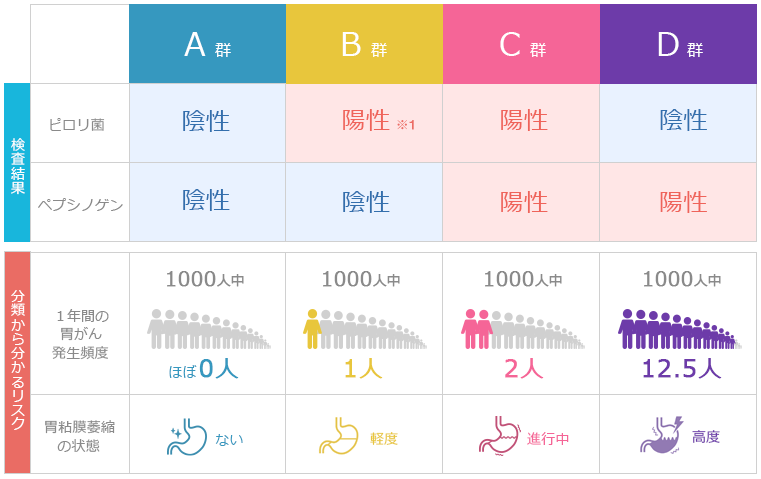 ABCにどのように分類するの？